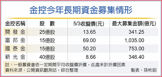 金控今年長期資金募集情形
