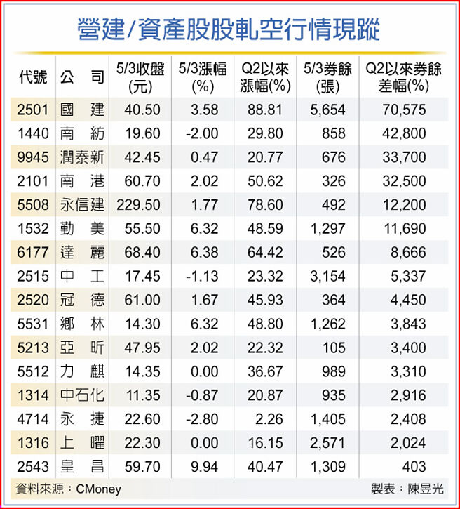 營建/資產股股軋空行情現蹤