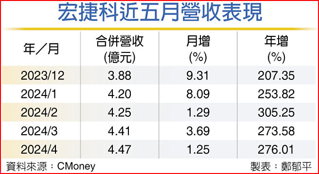 宏捷科近五月營收表現