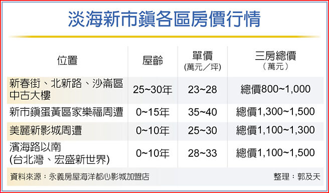 淡海新市镇各区房价行情