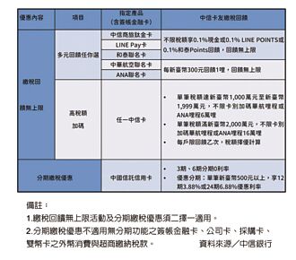 刷中信卡缴综所税享多元回馈