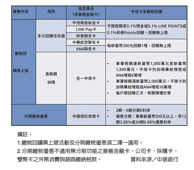 中国信托商业银行推出中信卡缴税回馈无上限活动，另一方面亦推出中国信托信用卡不限卡别固定额度内最高6期分期0利率优惠，提供中信卡友灵活运用。（中信银行提供）