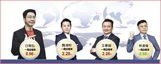 營建指數新高 達人捧營建股