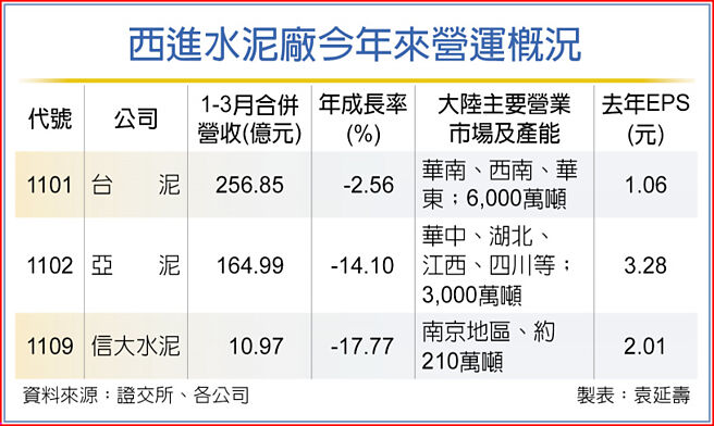 西進水泥廠今年來營運概況