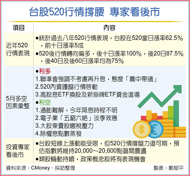 台股520行情撐腰 專家看後市