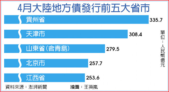4月大陸地方債發行前五大省市