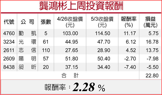 龚鸿彬上周投资报酬