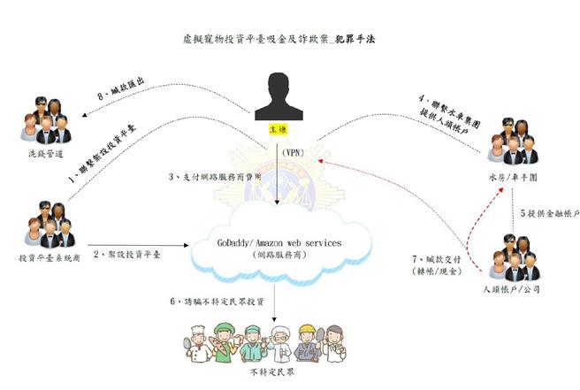 劉男自2019年7月起以虛擬寵物投資平台招募投資，非法吸金後惡意關閉平台，讓投資人血本無歸。中打2023年6月至2024年2間發動多波查緝，緝獲劉等21人，追查出詐騙交易金額數億元，圖為犯罪手法。（中打提供／陳淑芬台中傳真）