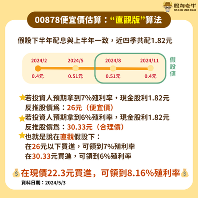 00878便宜价算法。(股海老牛提供)