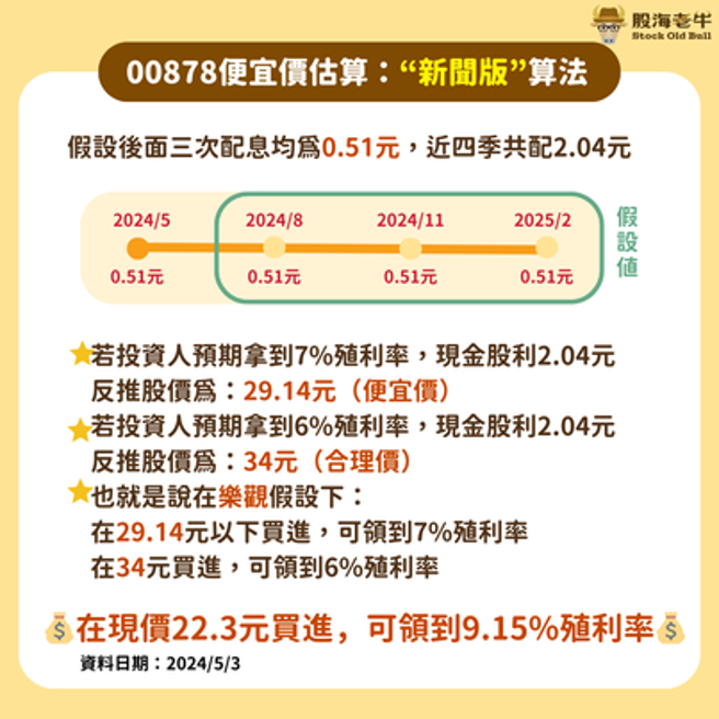 00878便宜价算法。(股海老牛提供)