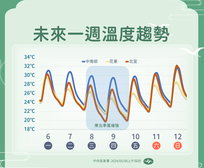 氣象署預測未來溫度趨勢。（氣象署提供）