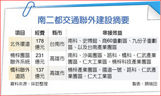 南二都交通砸546億 串連產業