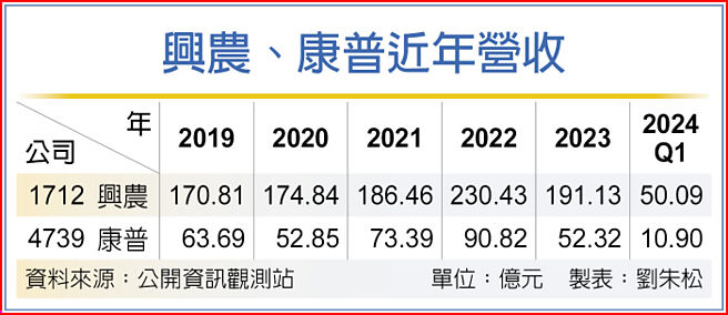 興農、康普近年營收