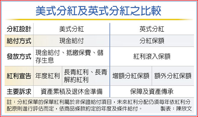 美式分红及英式分红之比较