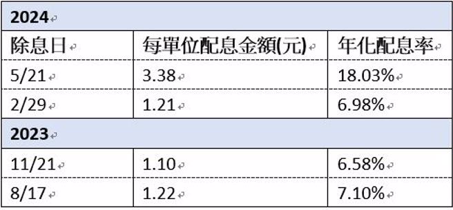 (表/蔡季伶整理)
