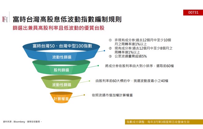 (资料来源:Bloomberg、復华投信整理)