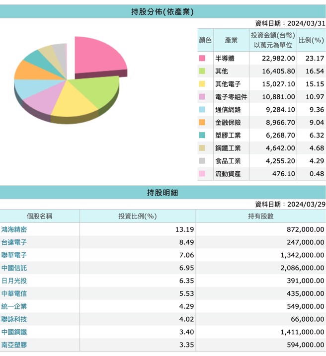 (表/蔡季伶整理)