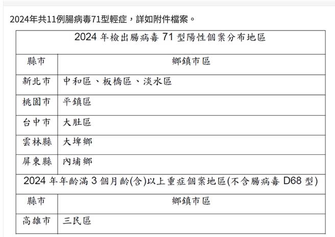 六腸病毒高風險縣市曝光。（圖取自疾管署網站）