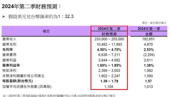文晔第一季财报数字及第二季财务预测概况。图／文晔