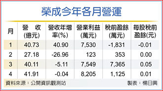 陸工紙市場冷 榮成待H2反攻