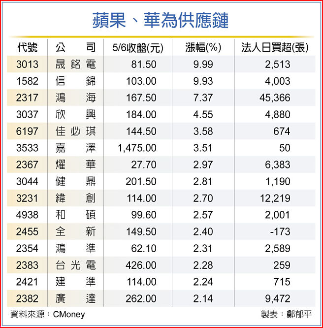 蘋果、華為尬新品台鏈吃補- 財經要聞- 工商時報