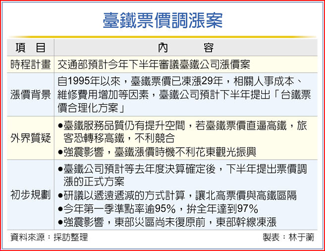 臺鐵票價調漲案
