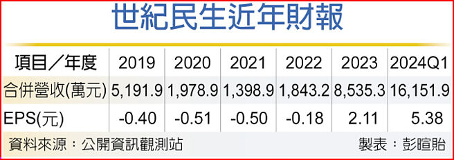 世紀民生近年財報
