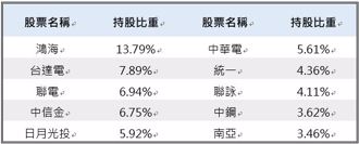 高息雙霸 復華家族拚暴利？開箱這檔配息18％的ETF