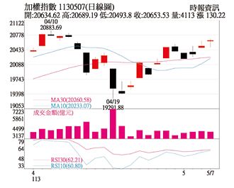 操盘心法－注意财报对个股效应 AI股强弱仍是关键