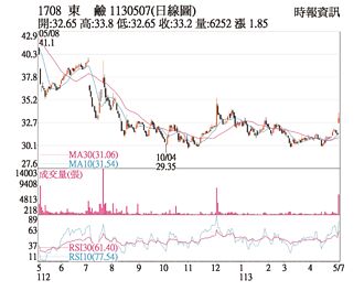 熱門股－東鹼 題材發酵買盤力挺