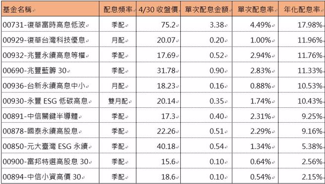 资料来源：各投信官网，资料日期：2024/05/02。注：配息率暂以4/30收盘价计算