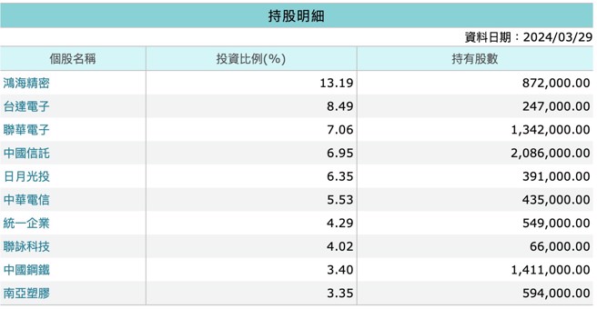 ▲00731前十大持股明细。资料来源：MoneyDJ(2024/4/30)