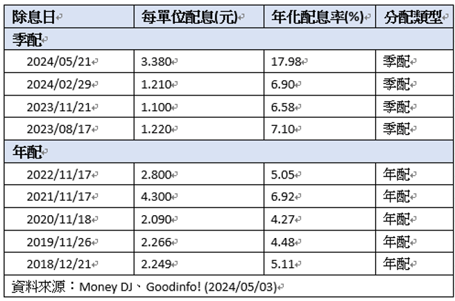 00731配息资讯一览表，五月份配息创新高！
