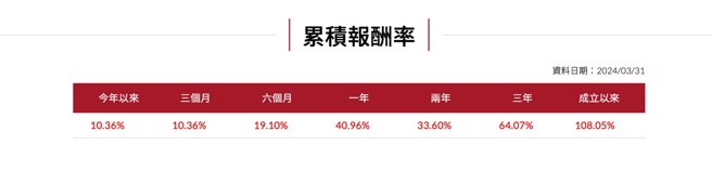 00731自成立以来的累积报酬率。（资料来源：復华投信）