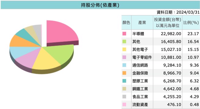 00731成分股产业分布及前10大成分股的投资比例。（资料来源:MoneyDJ）