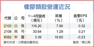 橡膠業迎暖風 4月營收亮眼