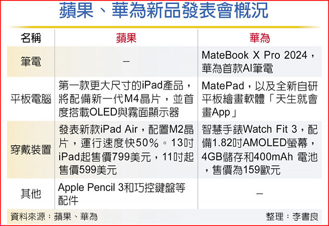 苹果、华为新品发表会概况