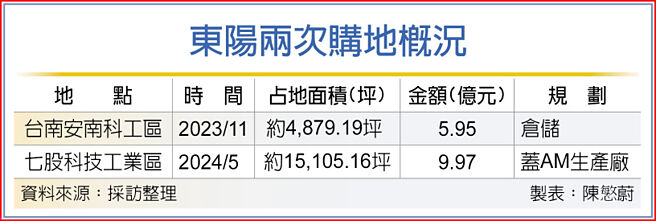 東陽兩次購地概況