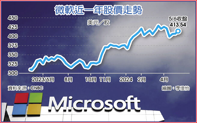 微軟近一年股價走勢