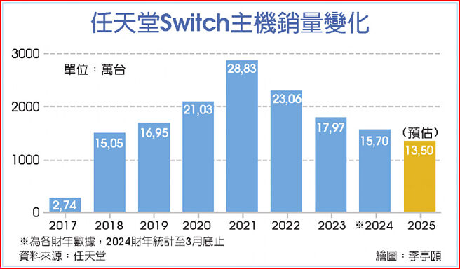 任天堂Switch主機銷量變化