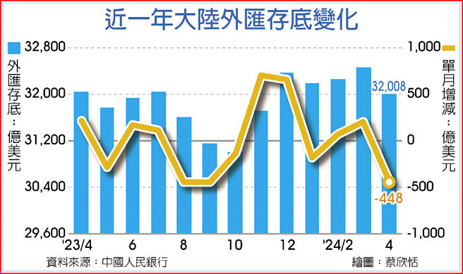 近一年大陆外匯存底变化