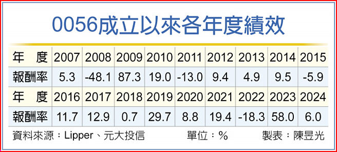 0056成立以来各年度绩效