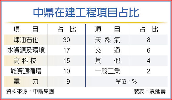 中鼎在建工程项目占比