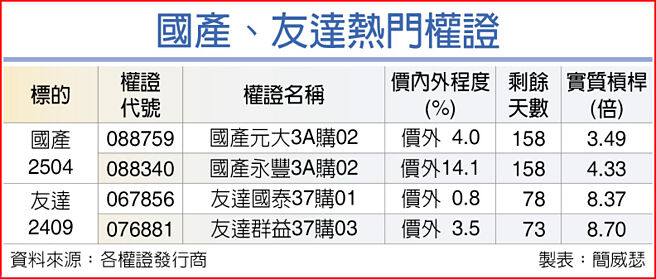 國產、友達熱門權證