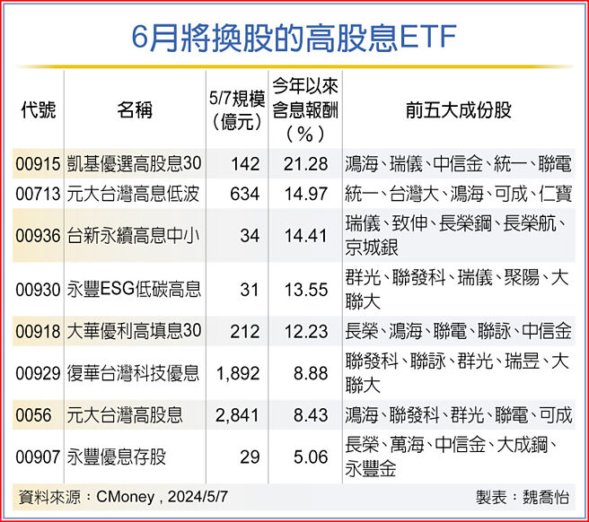 6月将换股的高股息ETF