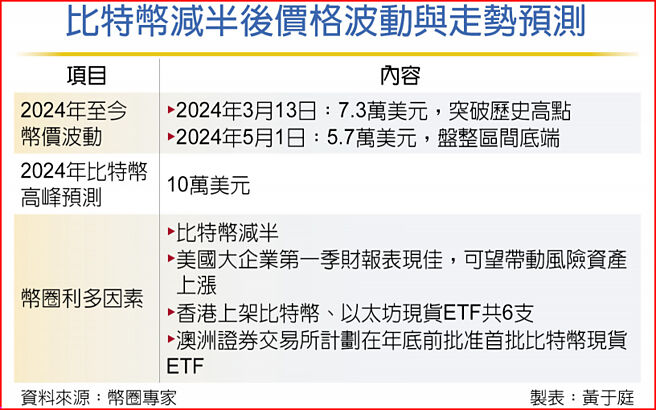 比特币减半后买格波动与走势预测