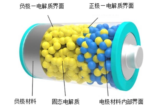 電動車為何自燃？如何避免事故？圖為固態電池的結構示意圖。（每日經濟新聞）