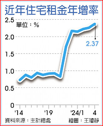 住宅租金年增率 十年單月次高