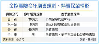 金控旗下壽險 多家規劃增資