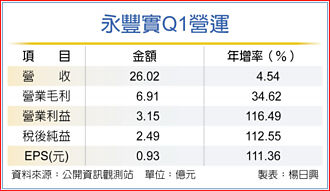 永豐實利多抬轎 Q1獲利倍增